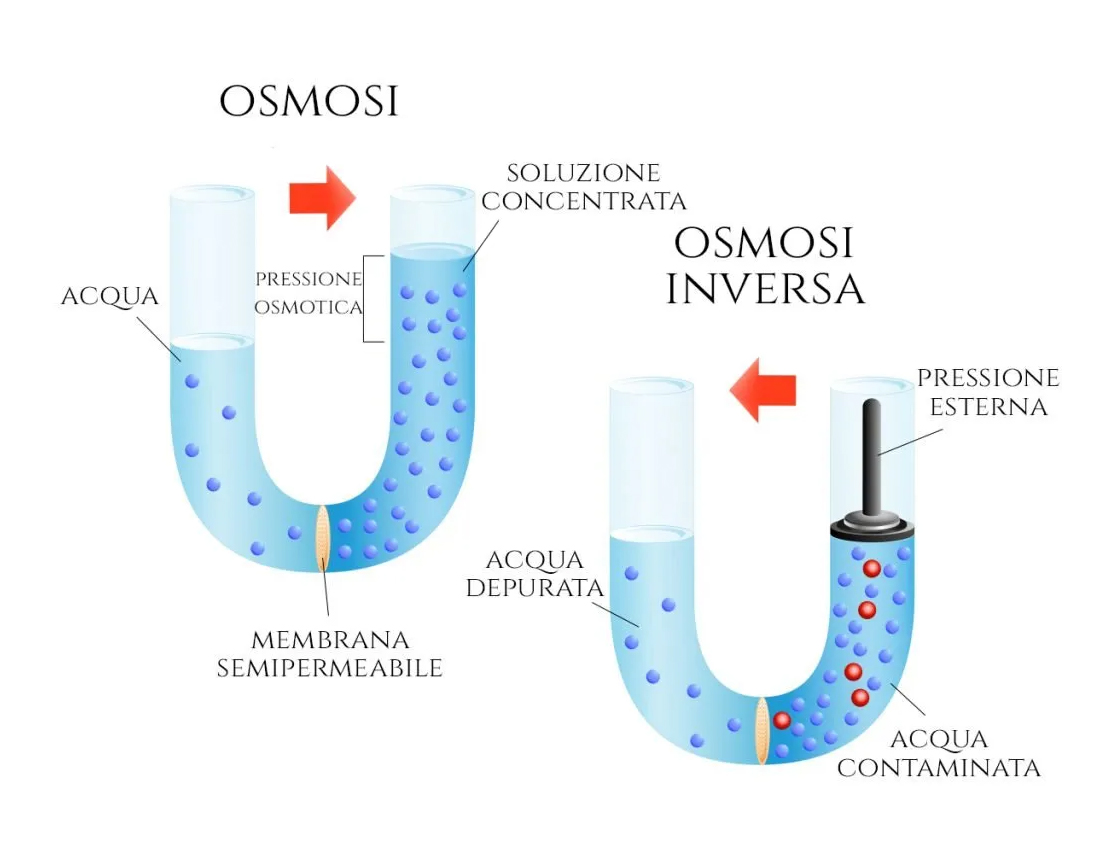 Filtrazione osmosi inversa